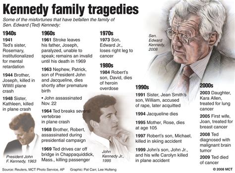 Kennedy curse timeline